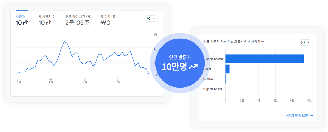 애니스포츠 연간 방문자 10만명 이상 그래프